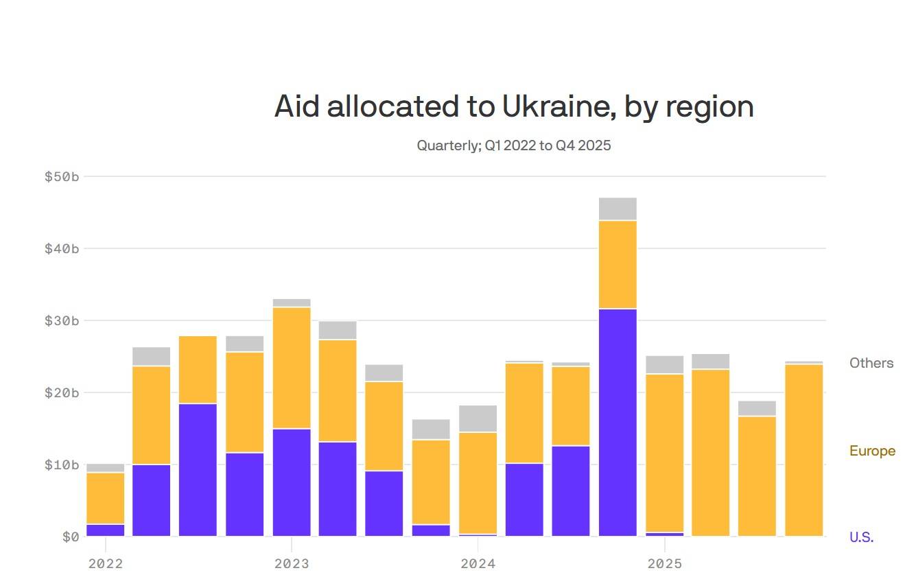 Делът на САЩ и Европа в доставката на оръжия за Украйна
